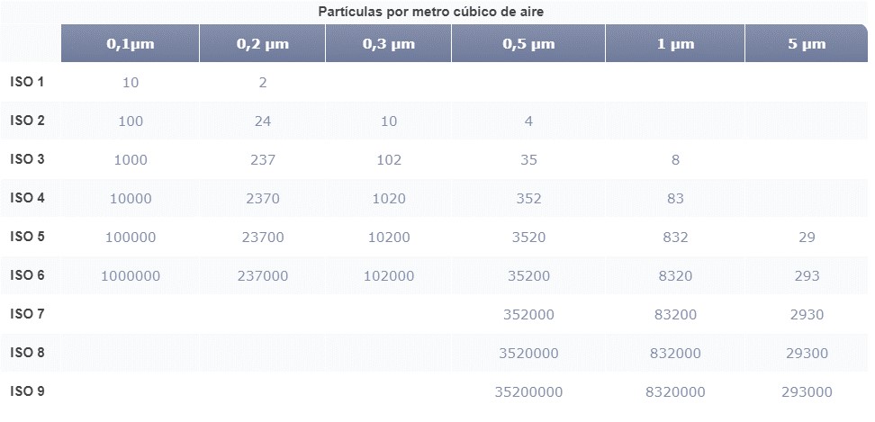 norma ISO  14644-1